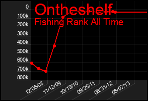 Total Graph of Ontheshelf