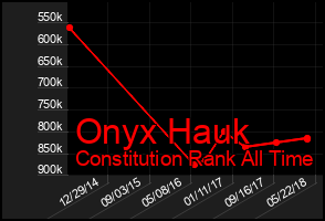 Total Graph of Onyx Hauk
