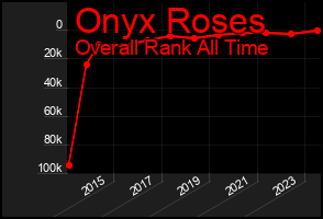 Total Graph of Onyx Roses