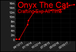 Total Graph of Onyx The Cat