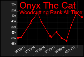Total Graph of Onyx The Cat