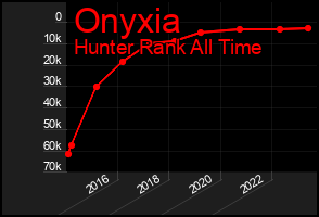 Total Graph of Onyxia