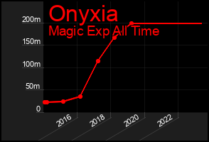 Total Graph of Onyxia