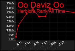 Total Graph of Oo Daviz Oo