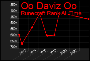 Total Graph of Oo Daviz Oo