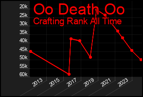 Total Graph of Oo Death Oo