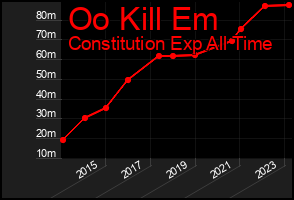 Total Graph of Oo Kill Em