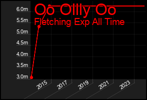 Total Graph of Oo Ollly Oo