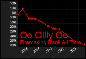 Total Graph of Oo Ollly Oo