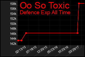 Total Graph of Oo So Toxic