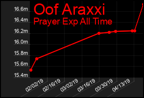 Total Graph of Oof Araxxi