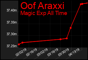 Total Graph of Oof Araxxi
