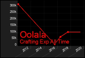 Total Graph of Oolala