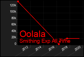 Total Graph of Oolala