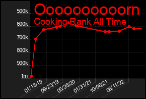 Total Graph of Oooooooooorn