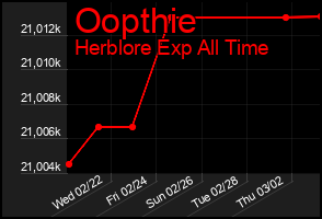 Total Graph of Oopthie