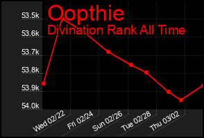 Total Graph of Oopthie