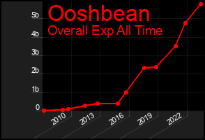 Total Graph of Ooshbean