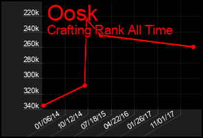 Total Graph of Oosk