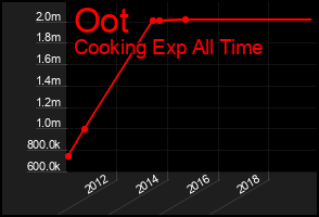Total Graph of Oot