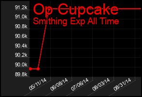 Total Graph of Op Cupcake