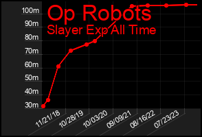 Total Graph of Op Robots