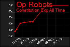 Total Graph of Op Robots