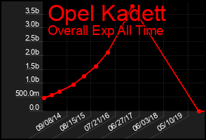 Total Graph of Opel Kadett