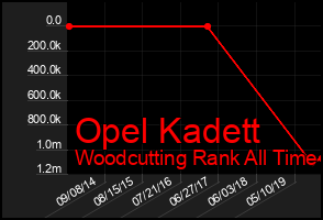Total Graph of Opel Kadett