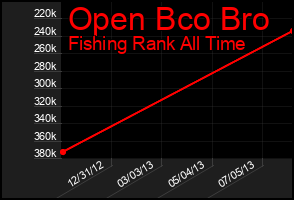 Total Graph of Open Bco Bro