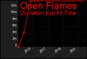 Total Graph of Open Flames