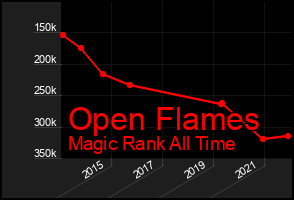 Total Graph of Open Flames