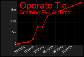 Total Graph of Operate Tic