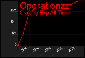 Total Graph of Operationzz