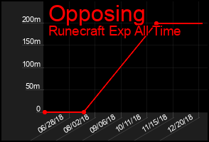 Total Graph of Opposing