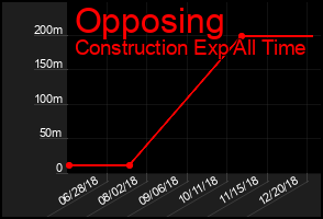 Total Graph of Opposing