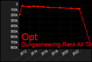 Total Graph of Opt