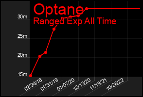 Total Graph of Optane