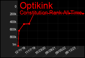 Total Graph of Optikink