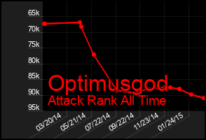 Total Graph of Optimusgod