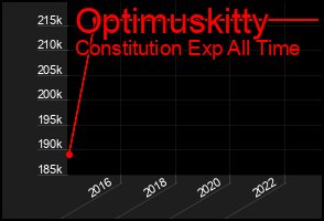 Total Graph of Optimuskitty
