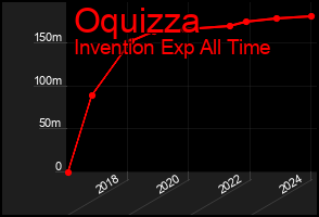Total Graph of Oquizza