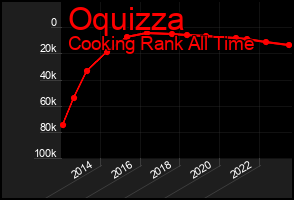 Total Graph of Oquizza