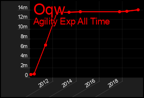 Total Graph of Oqw