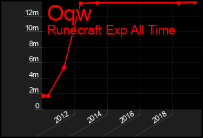Total Graph of Oqw
