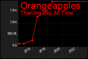 Total Graph of Orangeapples