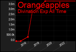 Total Graph of Orangeapples