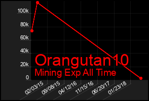 Total Graph of Orangutan10