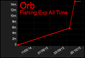 Total Graph of Orb
