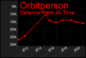 Total Graph of Orbitperson